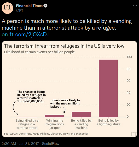 A person is much more likely to be killed by a vending machine than in a terrorist attack by a refugee. https