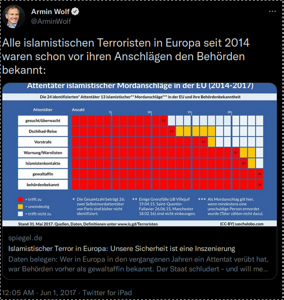 Alle islamistischen Terroristen in Europa seit 2014 waren schon vor ihren Anschlägen den Behörden bekannt