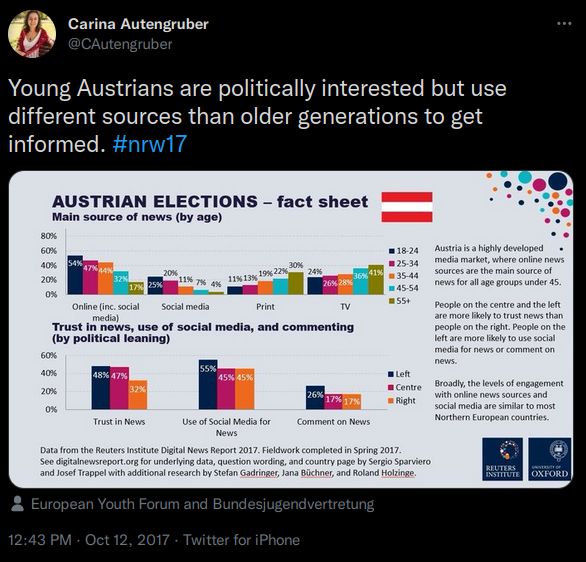 Young Austrians are politically interested but use different sources than older generations to get informed. #nrw17