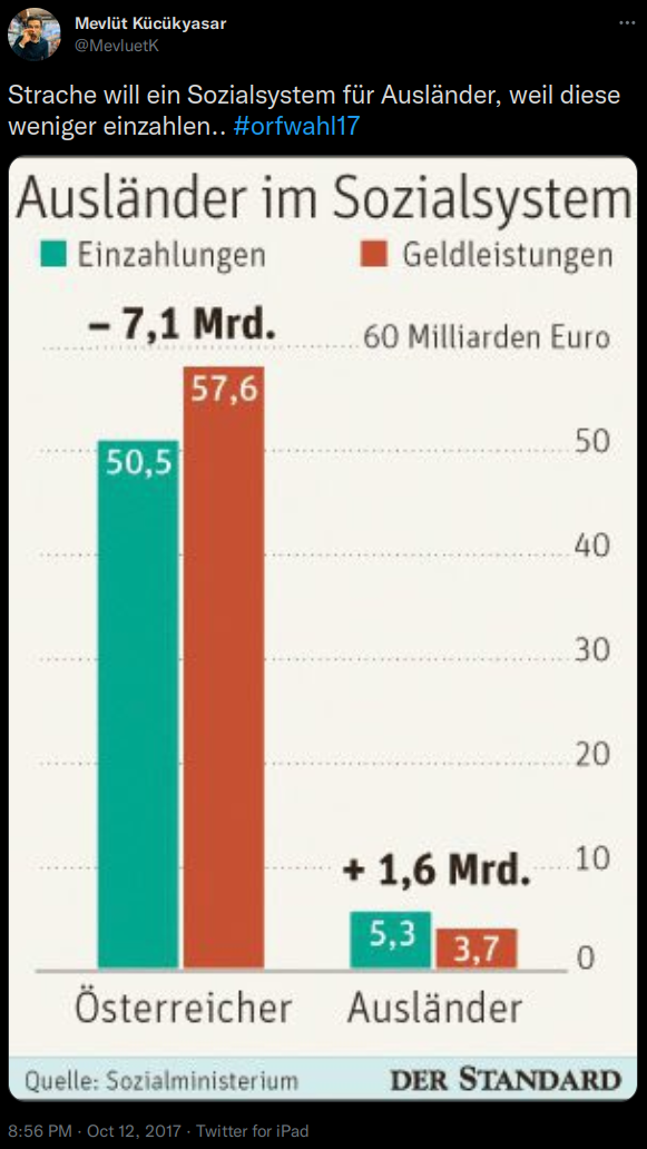 Strache will ein Sozialsystem für Ausländer, weil diese weniger einzahlen.. #orfwahl17