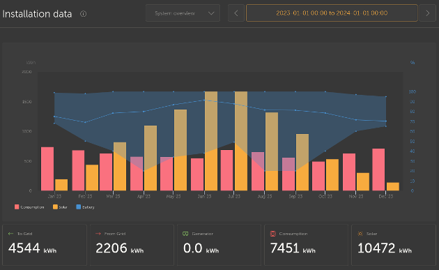 Screenshot from Victron VRM with bar charts of various values.