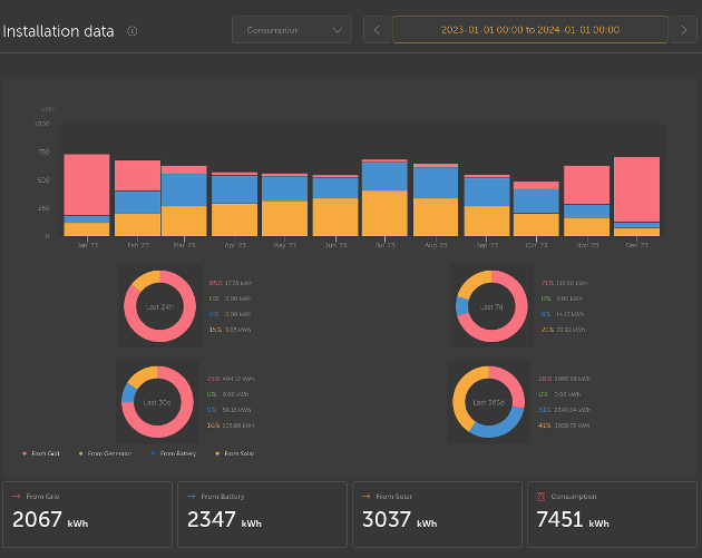 Screenshot from Victron VRM with bar charts of various values.