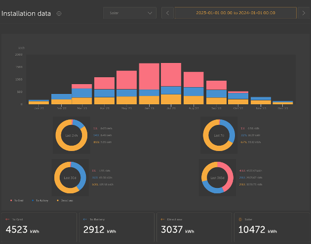 Screenshot from Victron VRM with bar charts of various values.