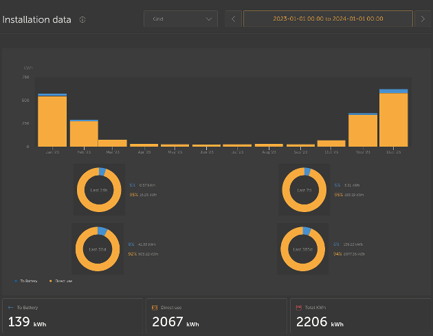 Screenshot from Victron VRM with bar charts of various values.