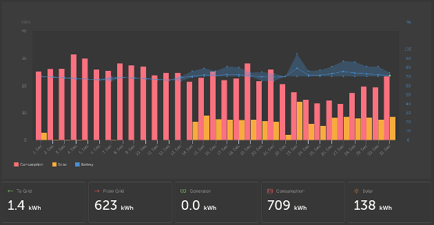 Screenshot from Victron VRM with bar charts of various values.